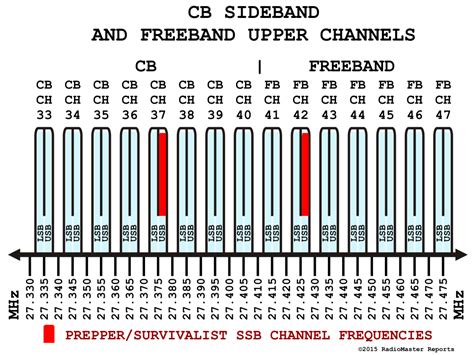 cb ssb frequency chart